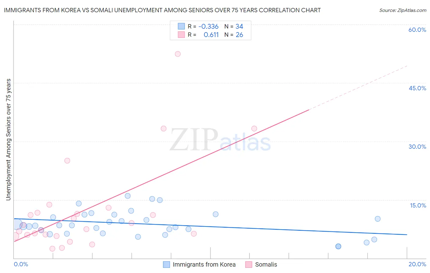 Immigrants from Korea vs Somali Unemployment Among Seniors over 75 years