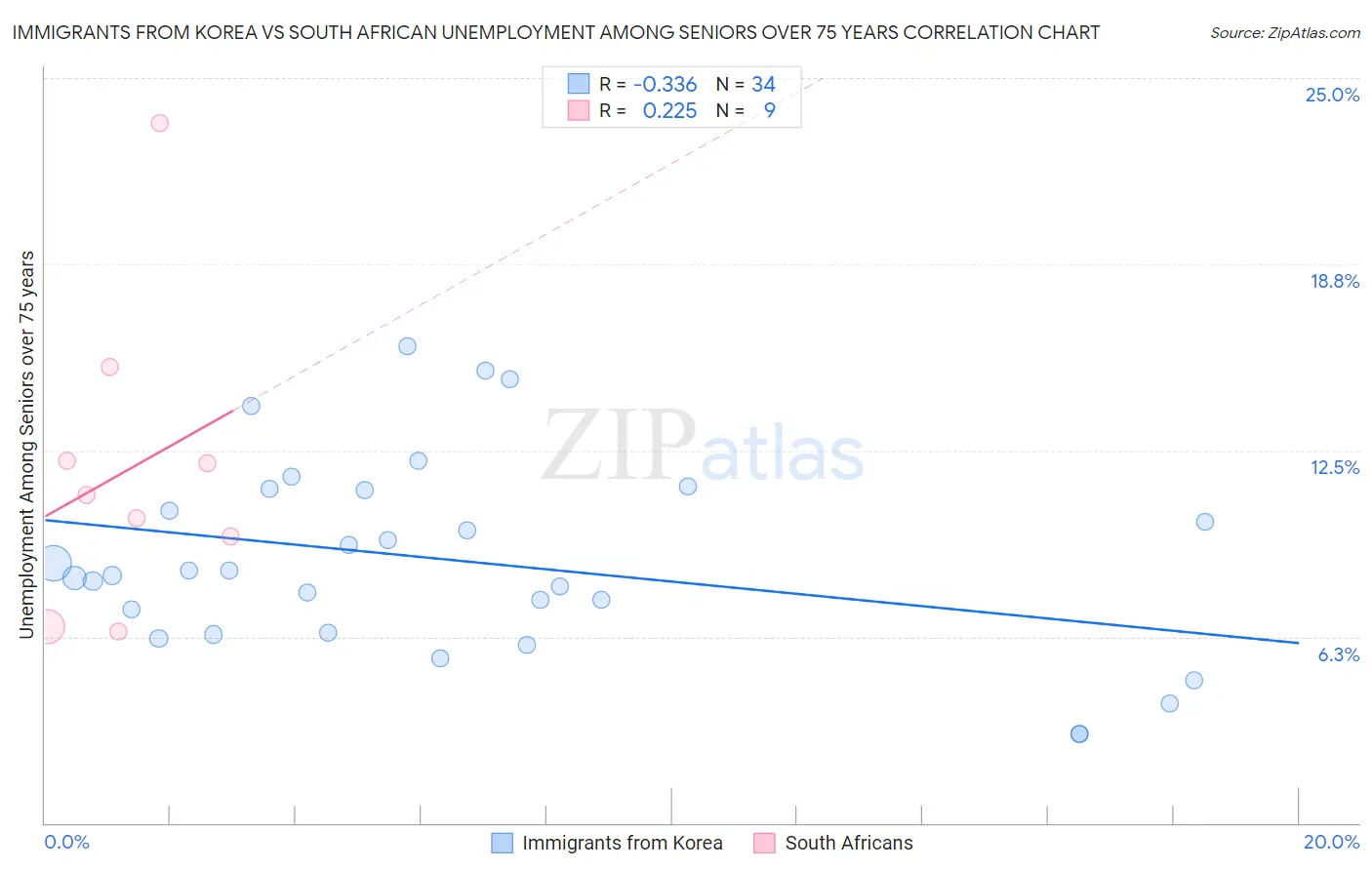 Immigrants from Korea vs South African Unemployment Among Seniors over 75 years