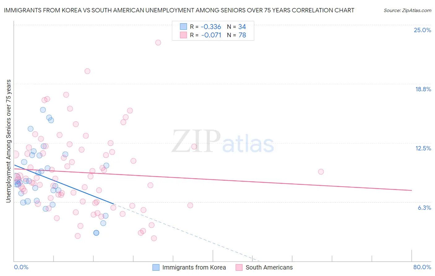 Immigrants from Korea vs South American Unemployment Among Seniors over 75 years