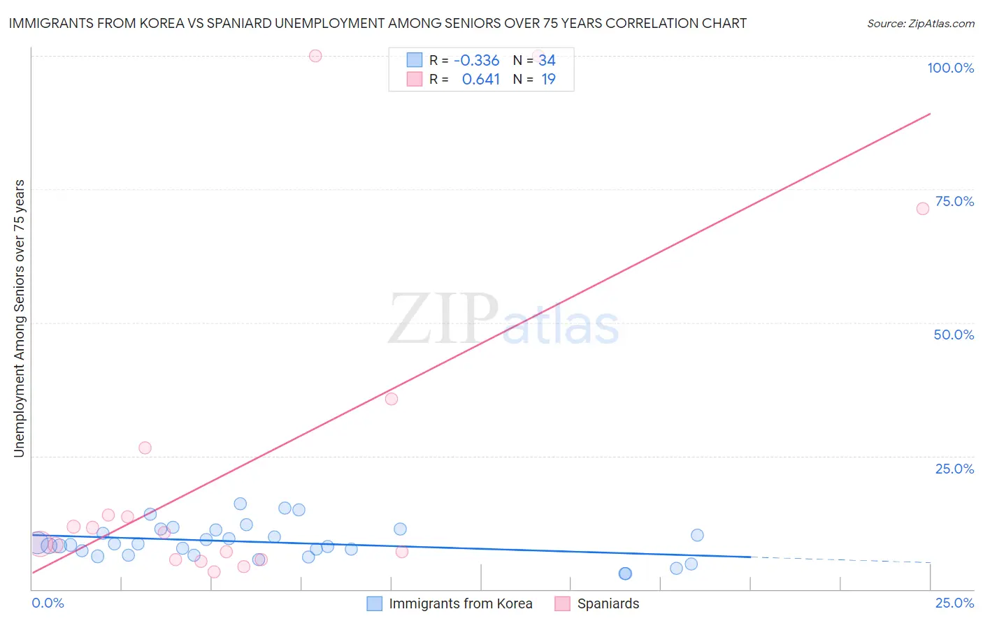 Immigrants from Korea vs Spaniard Unemployment Among Seniors over 75 years