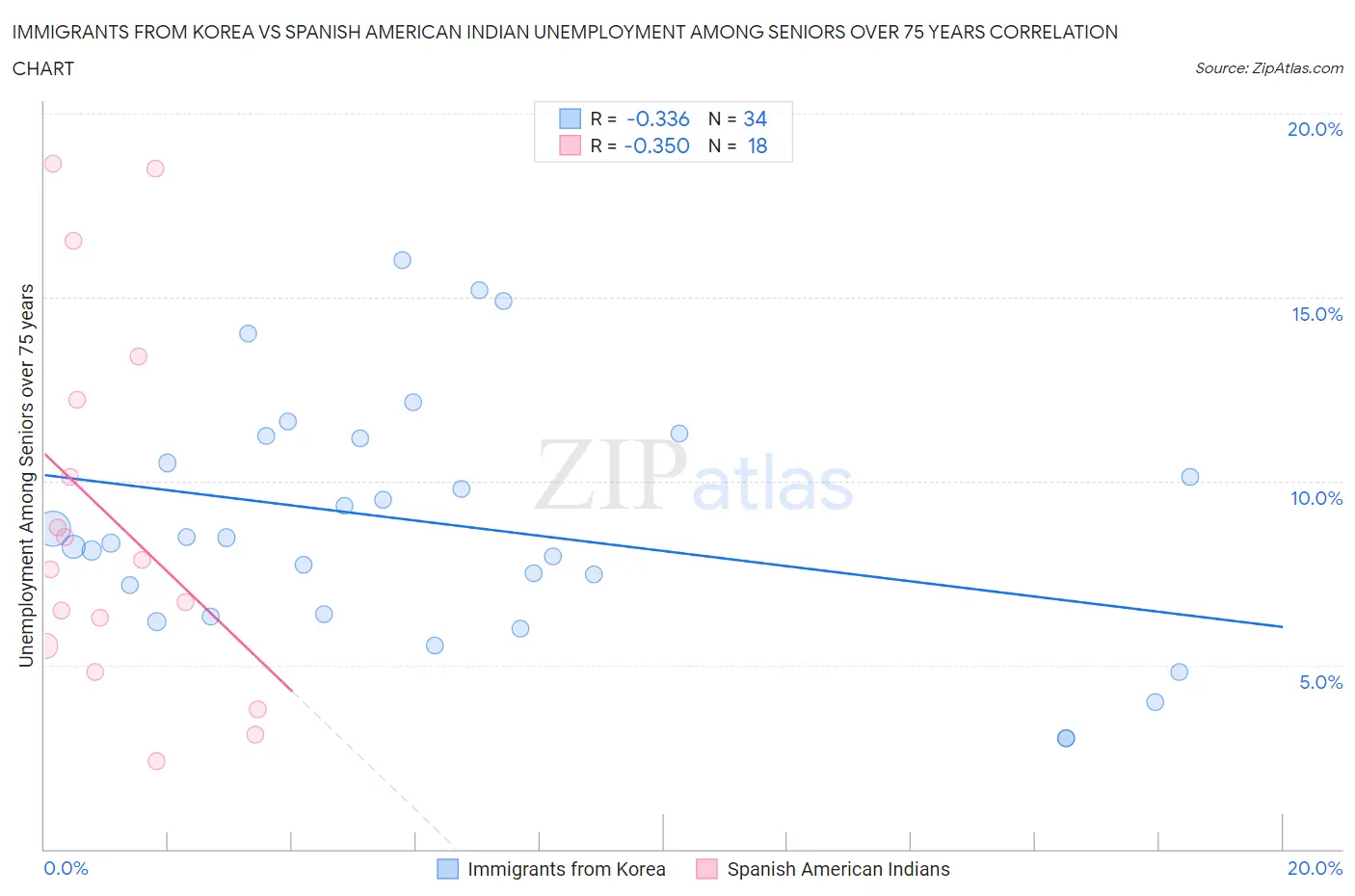 Immigrants from Korea vs Spanish American Indian Unemployment Among Seniors over 75 years