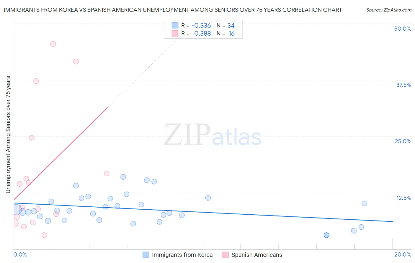 Immigrants from Korea vs Spanish American Unemployment Among Seniors over 75 years