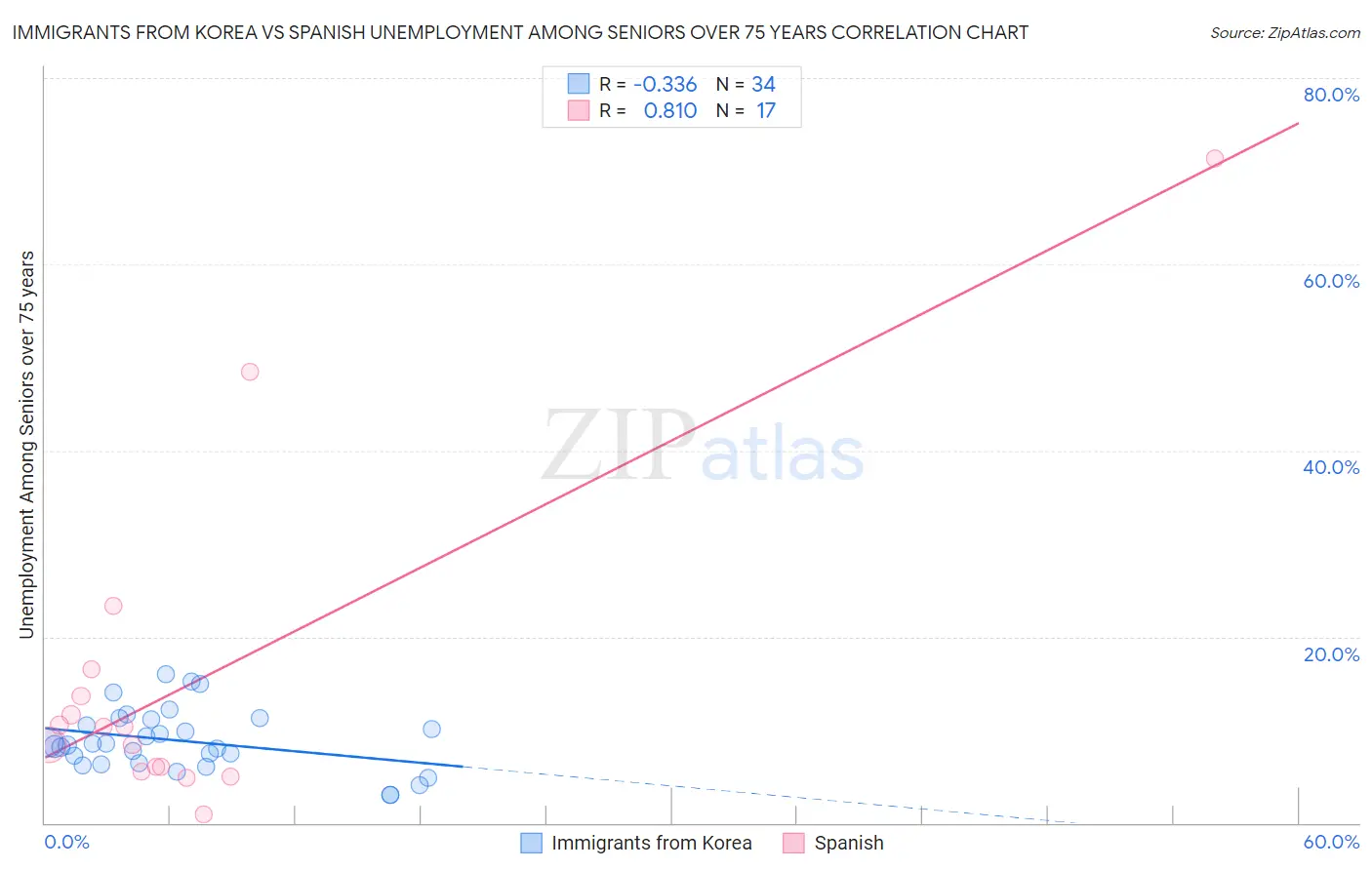 Immigrants from Korea vs Spanish Unemployment Among Seniors over 75 years