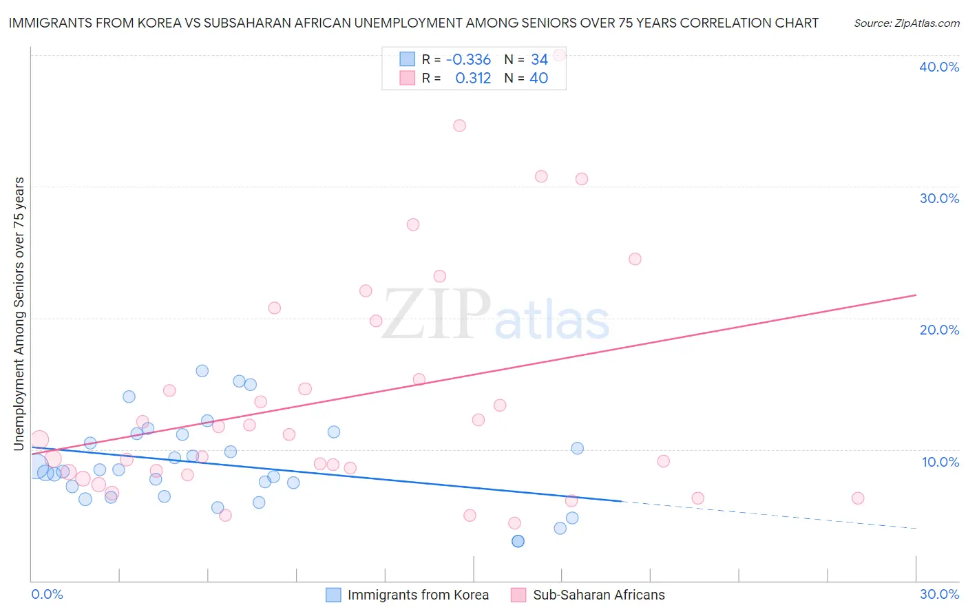 Immigrants from Korea vs Subsaharan African Unemployment Among Seniors over 75 years
