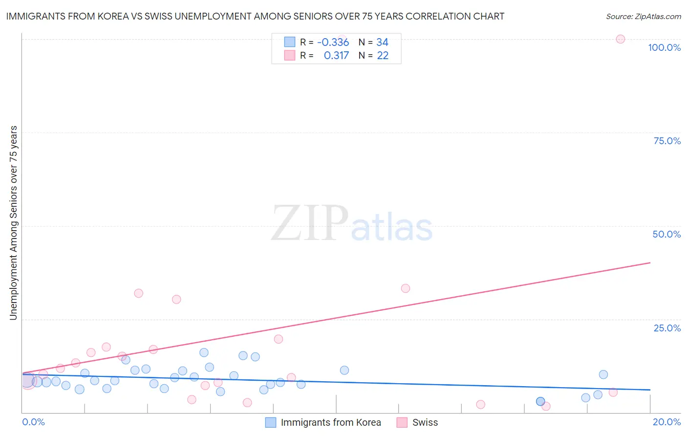 Immigrants from Korea vs Swiss Unemployment Among Seniors over 75 years