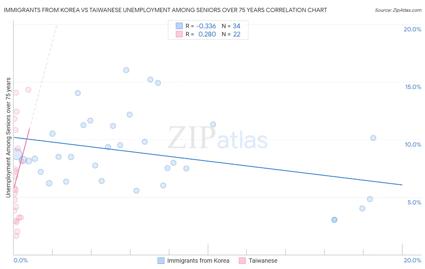 Immigrants from Korea vs Taiwanese Unemployment Among Seniors over 75 years