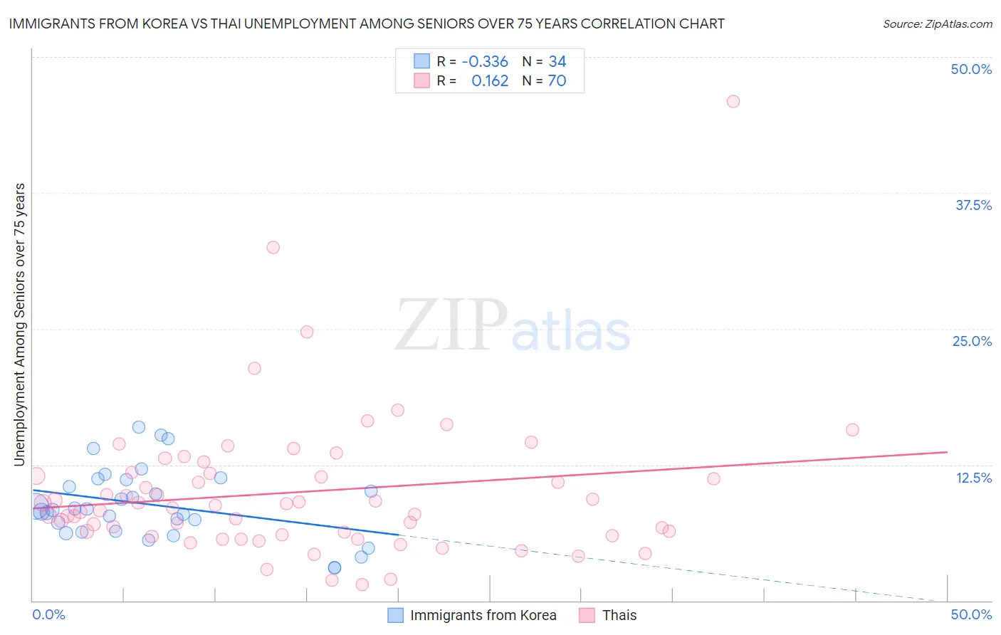 Immigrants from Korea vs Thai Unemployment Among Seniors over 75 years