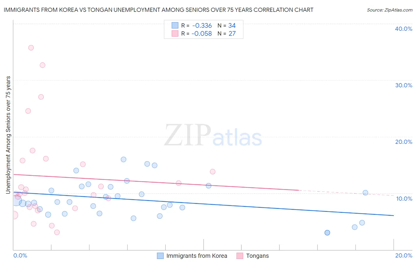Immigrants from Korea vs Tongan Unemployment Among Seniors over 75 years