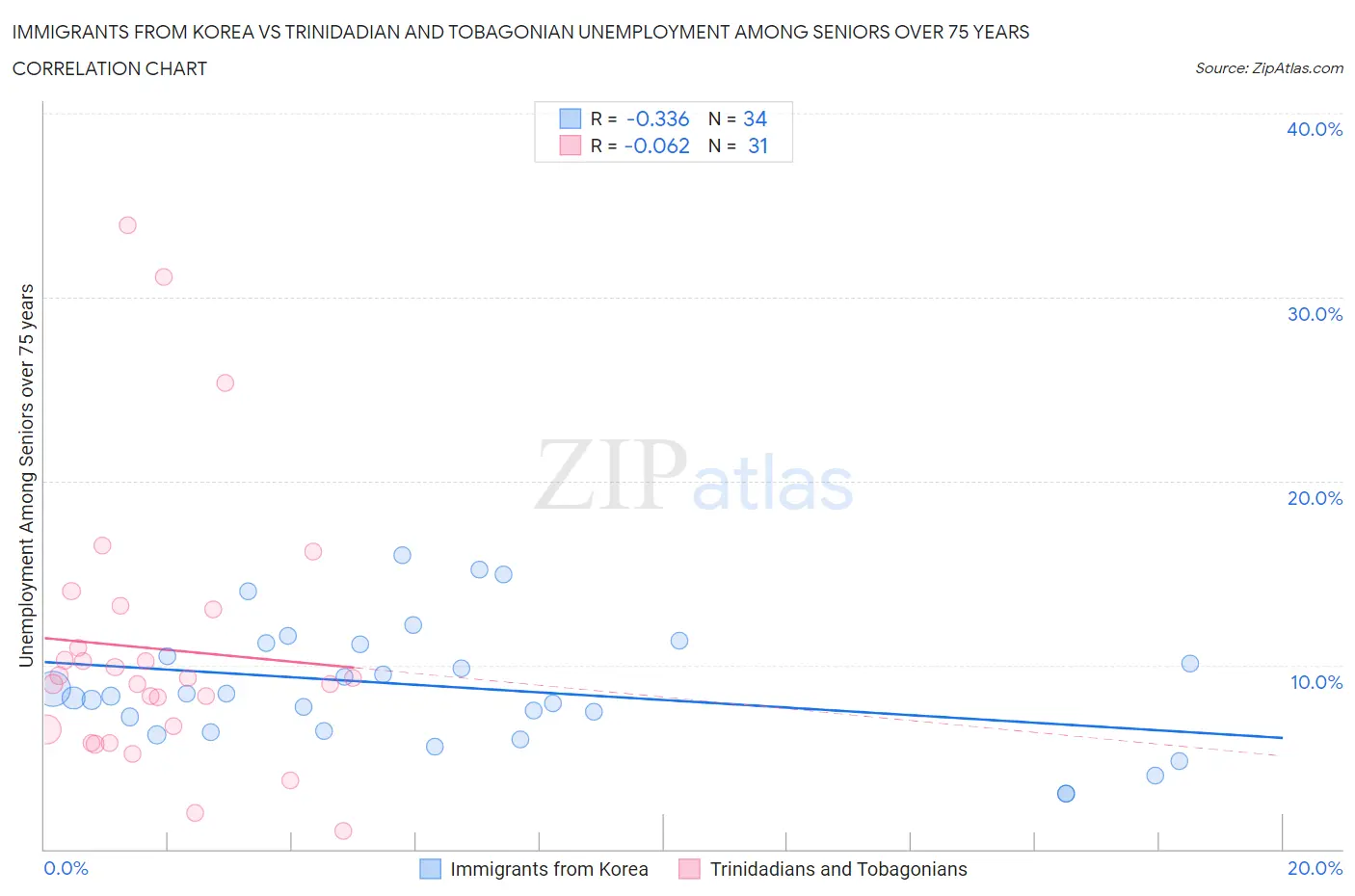 Immigrants from Korea vs Trinidadian and Tobagonian Unemployment Among Seniors over 75 years