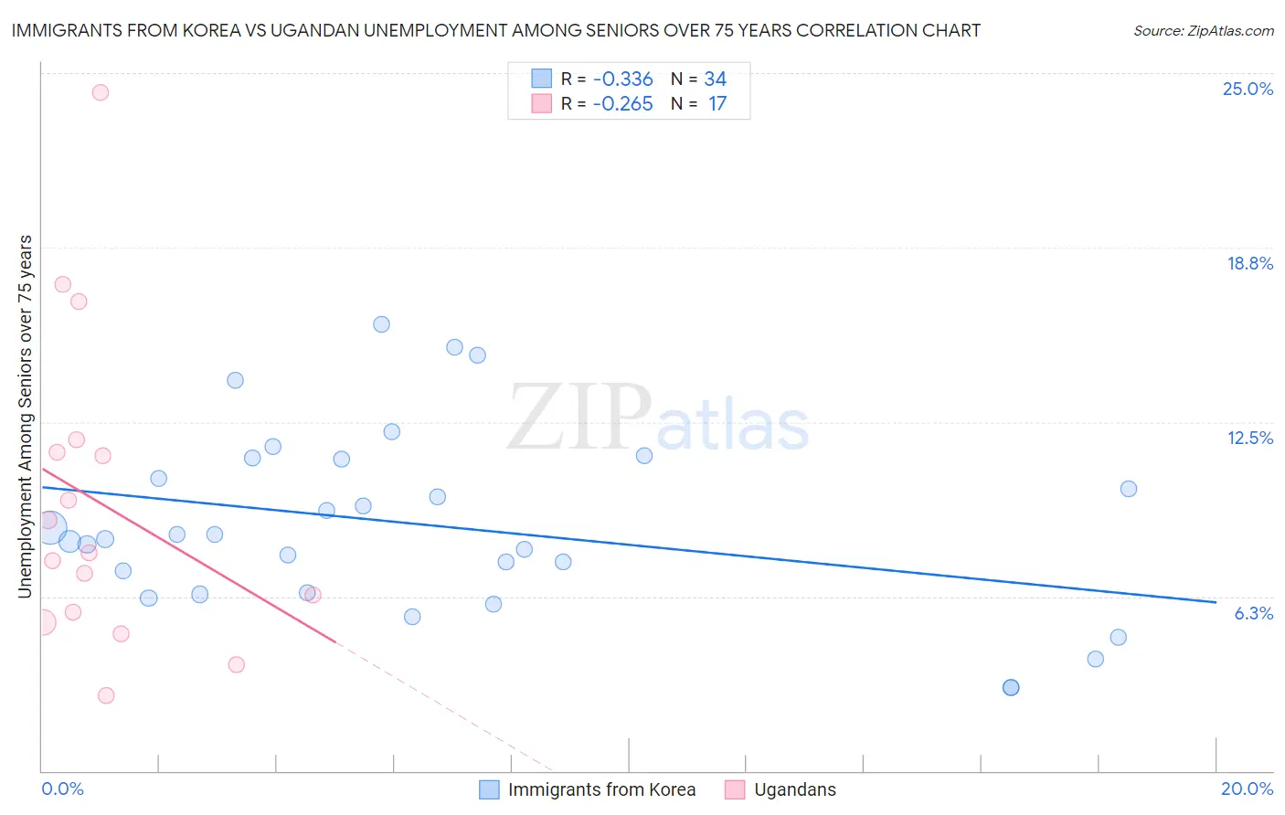 Immigrants from Korea vs Ugandan Unemployment Among Seniors over 75 years