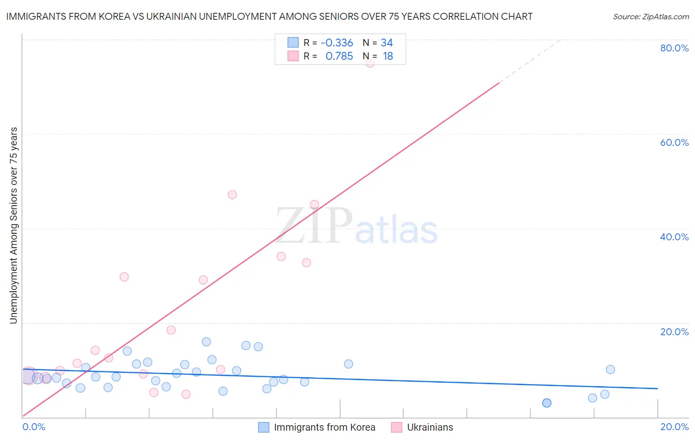 Immigrants from Korea vs Ukrainian Unemployment Among Seniors over 75 years