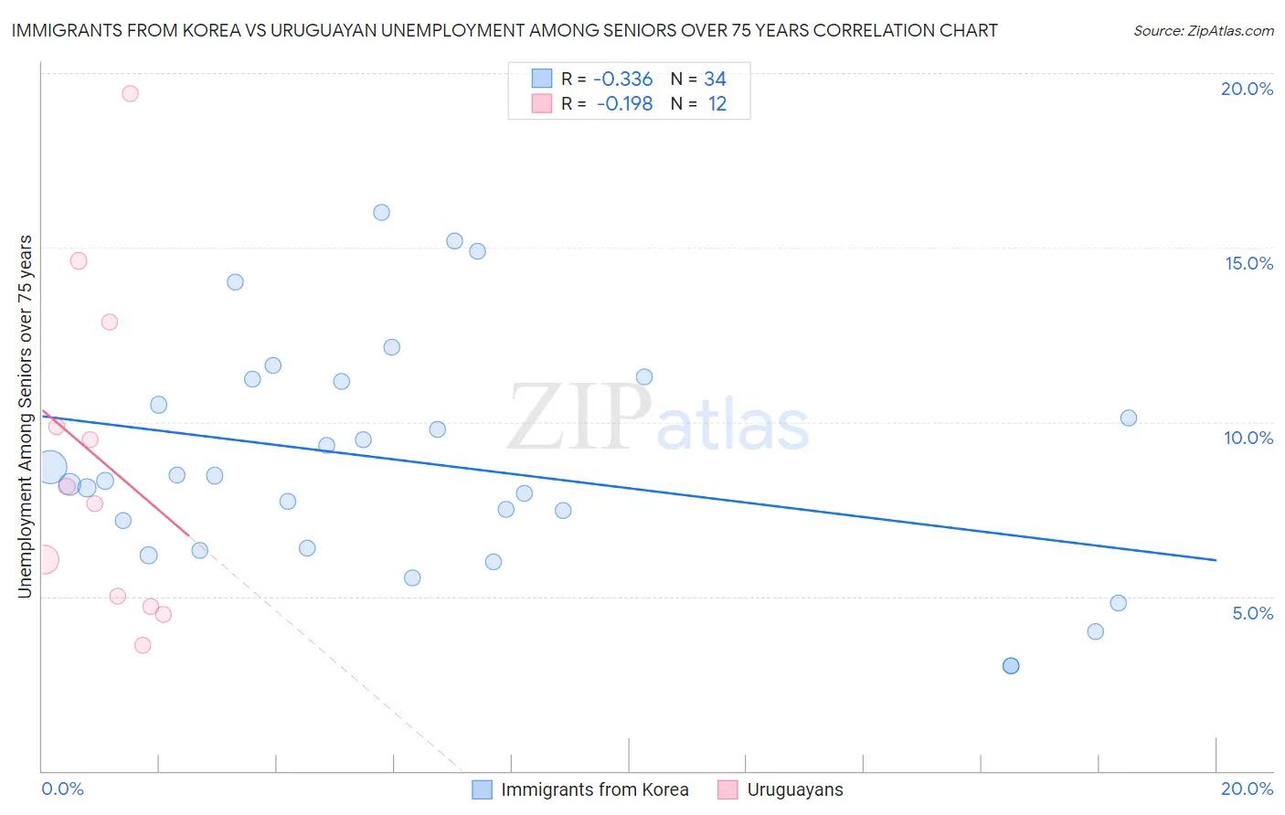 Immigrants from Korea vs Uruguayan Unemployment Among Seniors over 75 years