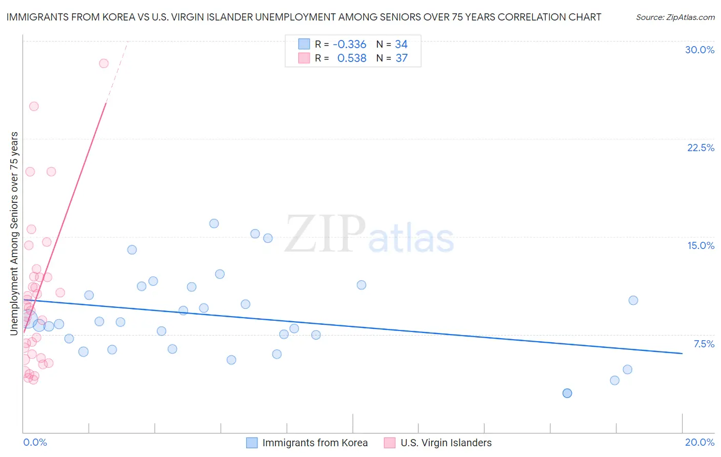 Immigrants from Korea vs U.S. Virgin Islander Unemployment Among Seniors over 75 years