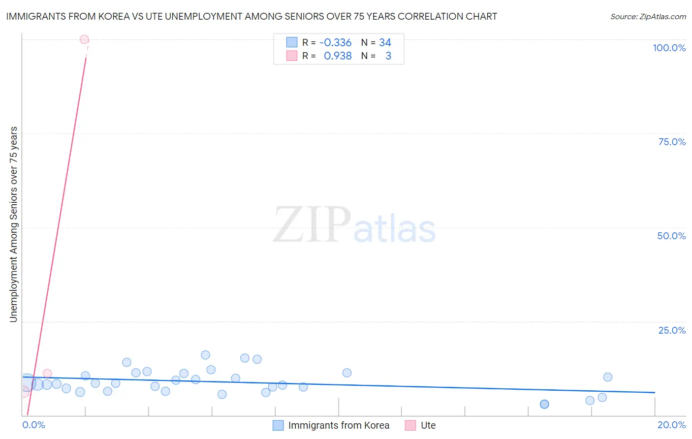 Immigrants from Korea vs Ute Unemployment Among Seniors over 75 years