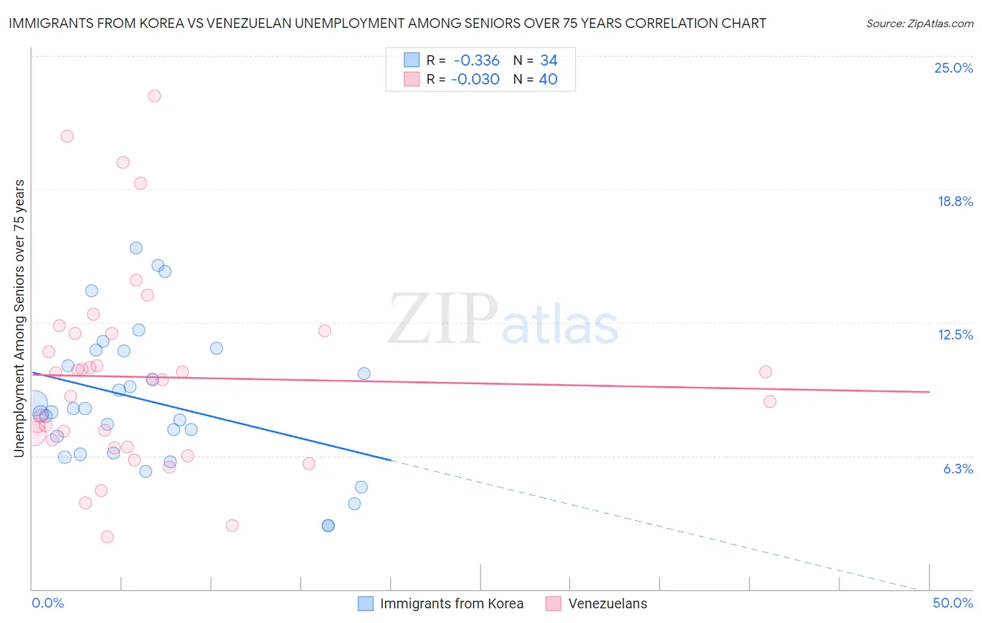Immigrants from Korea vs Venezuelan Unemployment Among Seniors over 75 years