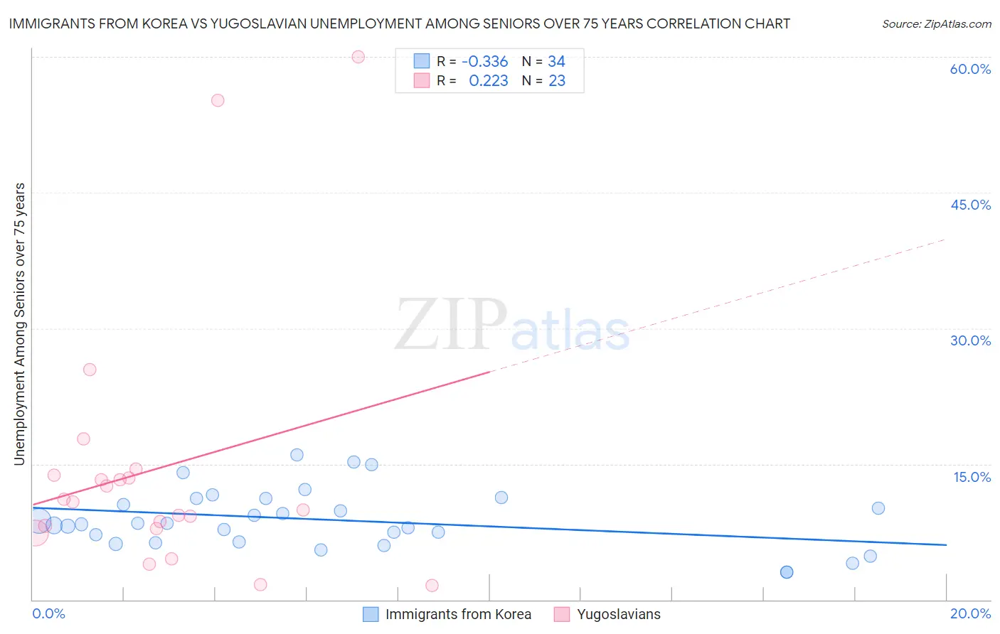 Immigrants from Korea vs Yugoslavian Unemployment Among Seniors over 75 years