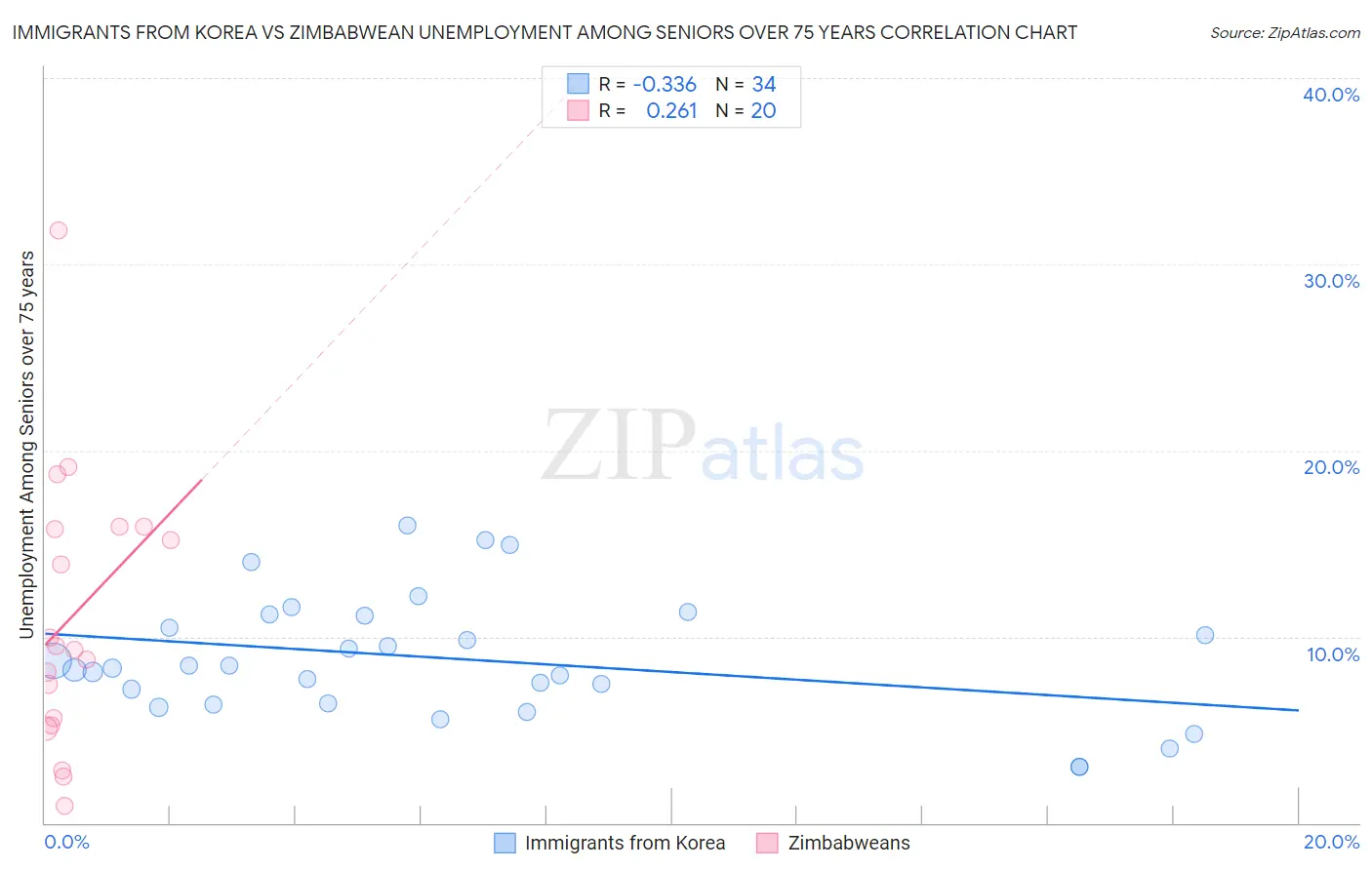 Immigrants from Korea vs Zimbabwean Unemployment Among Seniors over 75 years