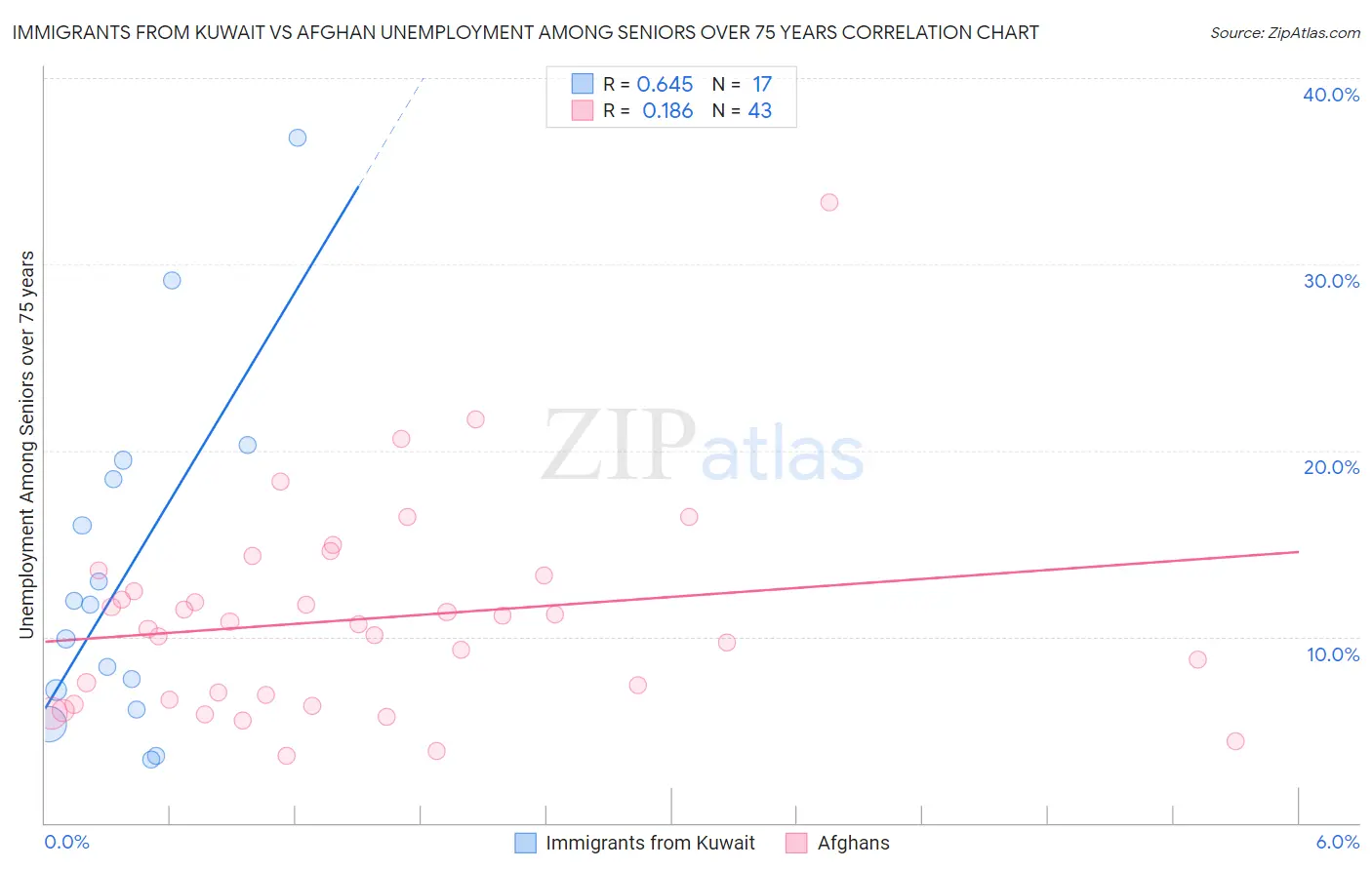 Immigrants from Kuwait vs Afghan Unemployment Among Seniors over 75 years
