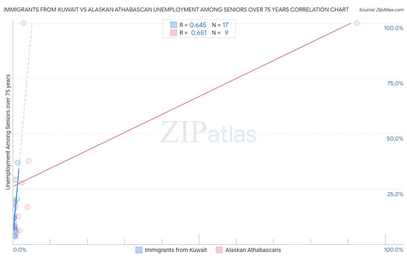Immigrants from Kuwait vs Alaskan Athabascan Unemployment Among Seniors over 75 years