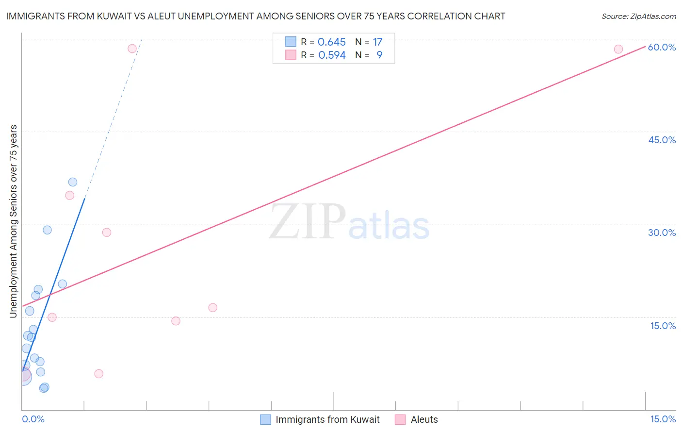 Immigrants from Kuwait vs Aleut Unemployment Among Seniors over 75 years