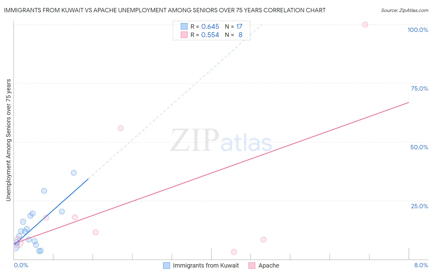 Immigrants from Kuwait vs Apache Unemployment Among Seniors over 75 years