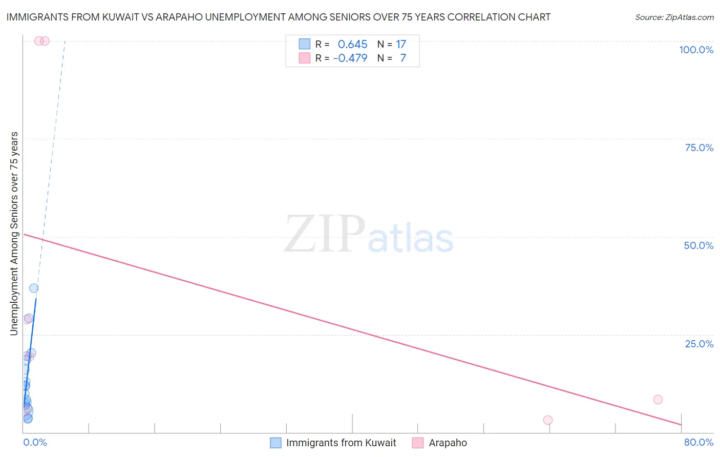 Immigrants from Kuwait vs Arapaho Unemployment Among Seniors over 75 years