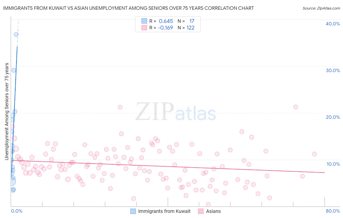 Immigrants from Kuwait vs Asian Unemployment Among Seniors over 75 years