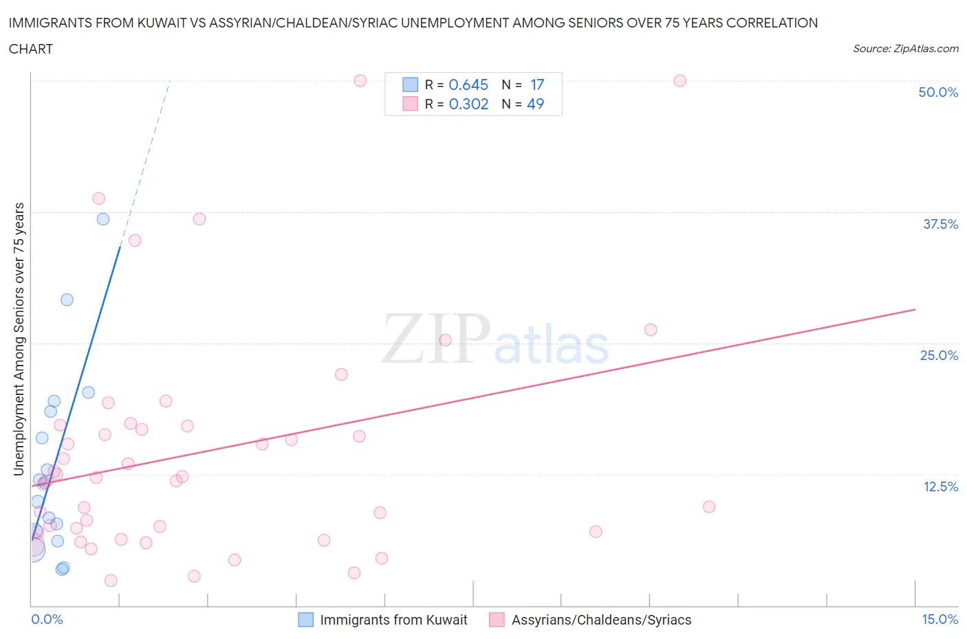 Immigrants from Kuwait vs Assyrian/Chaldean/Syriac Unemployment Among Seniors over 75 years