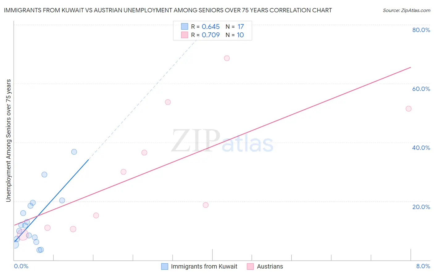 Immigrants from Kuwait vs Austrian Unemployment Among Seniors over 75 years