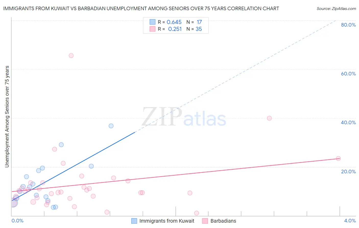 Immigrants from Kuwait vs Barbadian Unemployment Among Seniors over 75 years