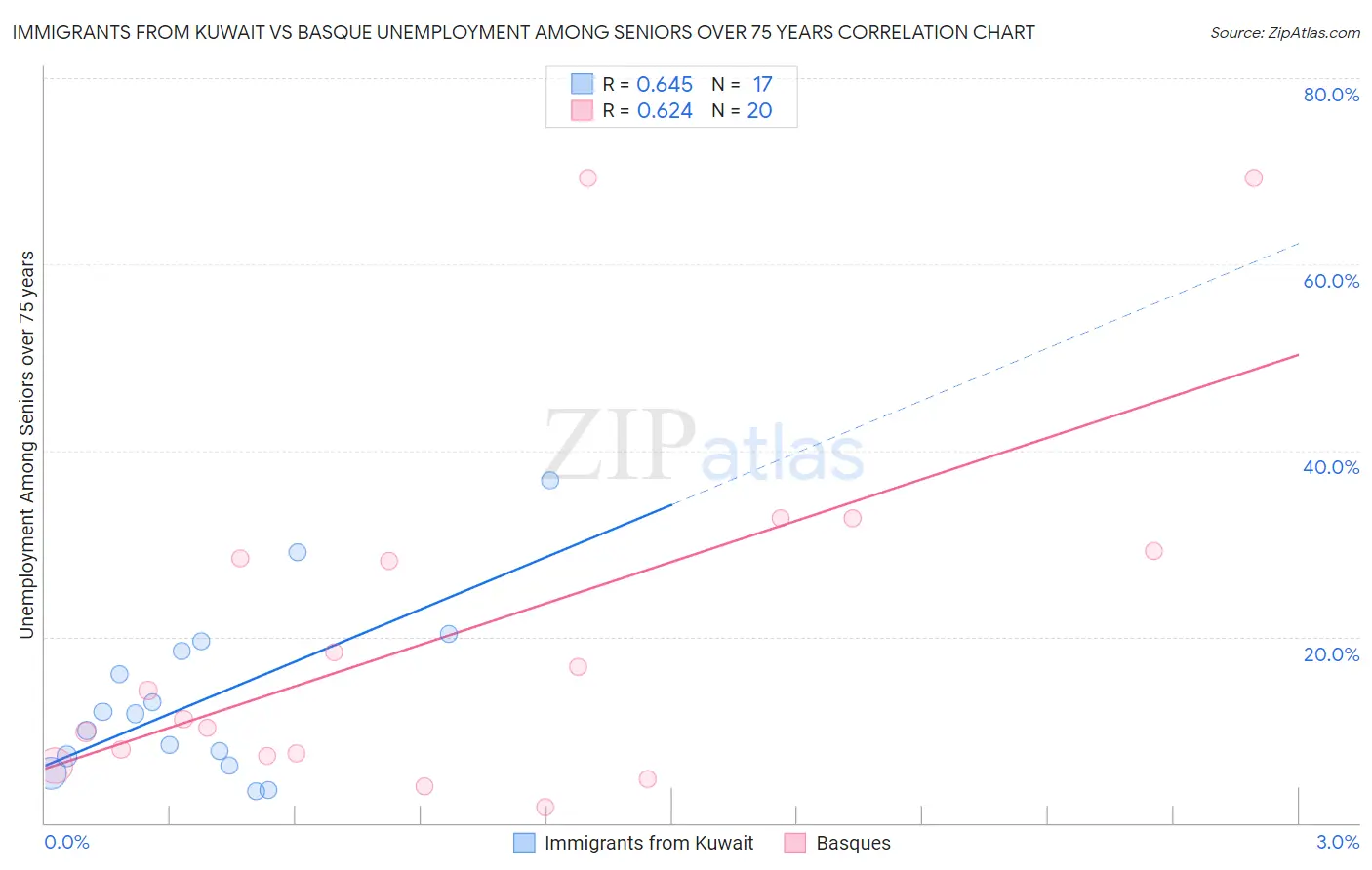 Immigrants from Kuwait vs Basque Unemployment Among Seniors over 75 years