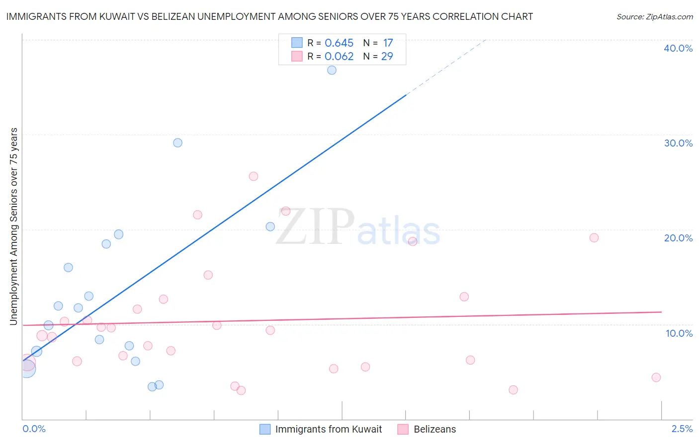 Immigrants from Kuwait vs Belizean Unemployment Among Seniors over 75 years