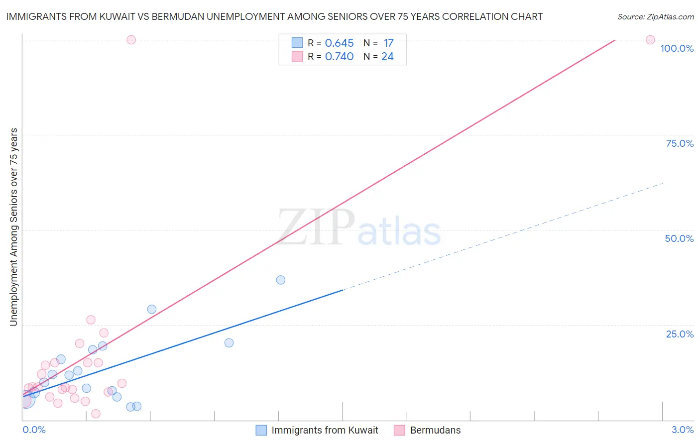 Immigrants from Kuwait vs Bermudan Unemployment Among Seniors over 75 years