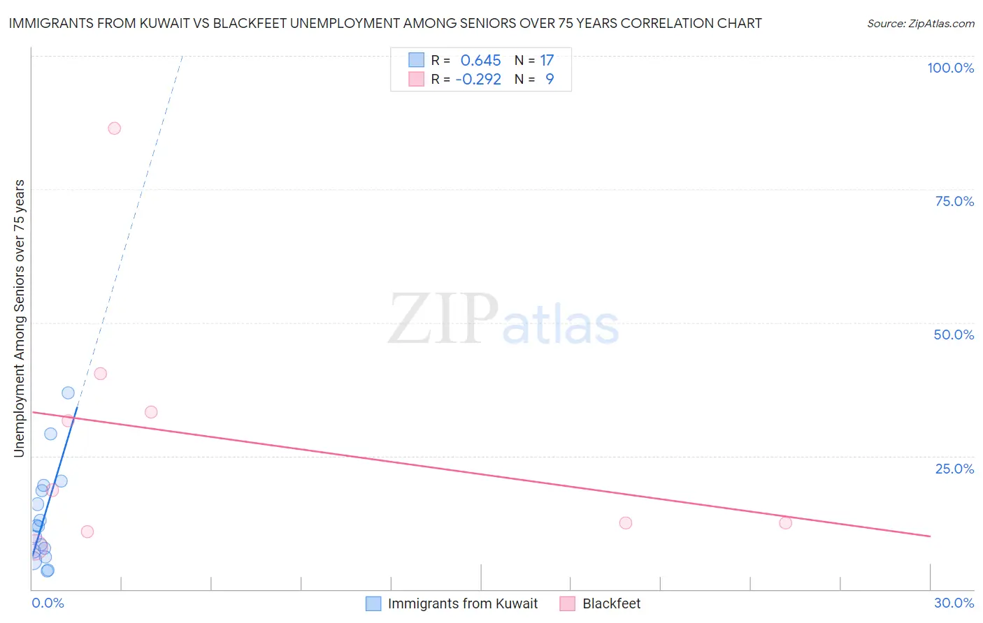 Immigrants from Kuwait vs Blackfeet Unemployment Among Seniors over 75 years