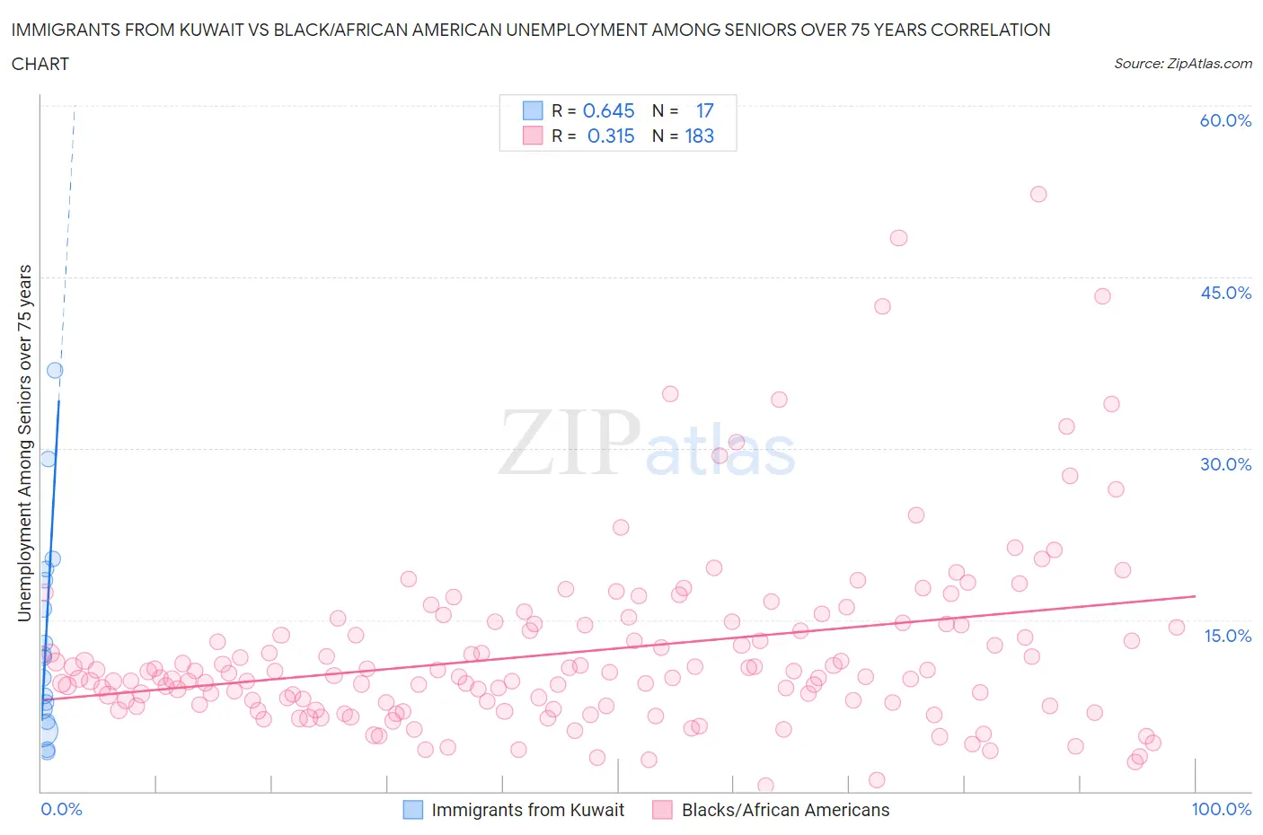 Immigrants from Kuwait vs Black/African American Unemployment Among Seniors over 75 years