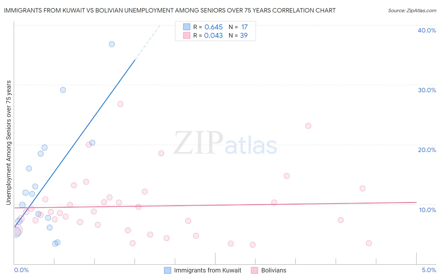Immigrants from Kuwait vs Bolivian Unemployment Among Seniors over 75 years