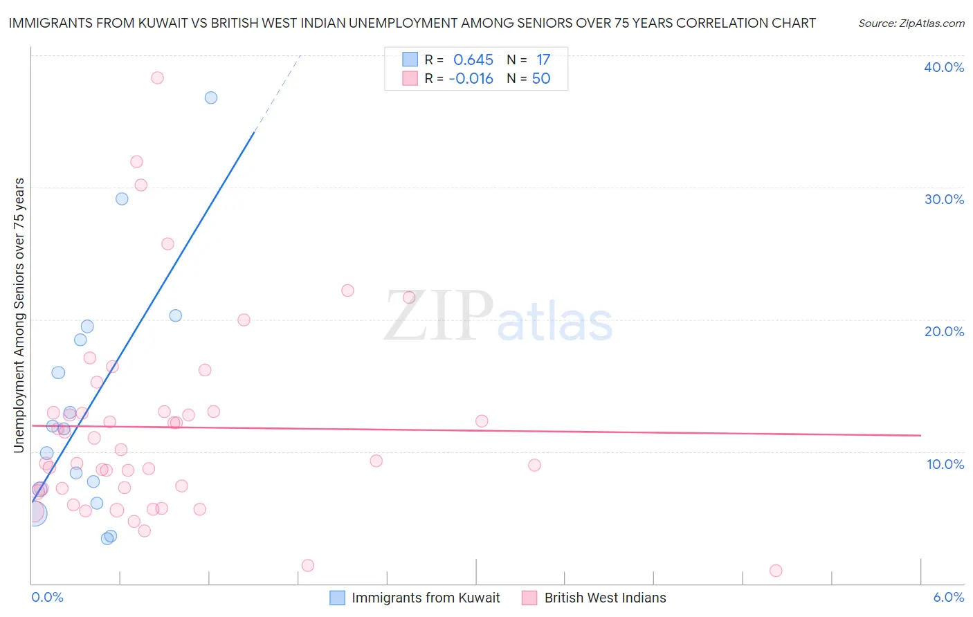 Immigrants from Kuwait vs British West Indian Unemployment Among Seniors over 75 years