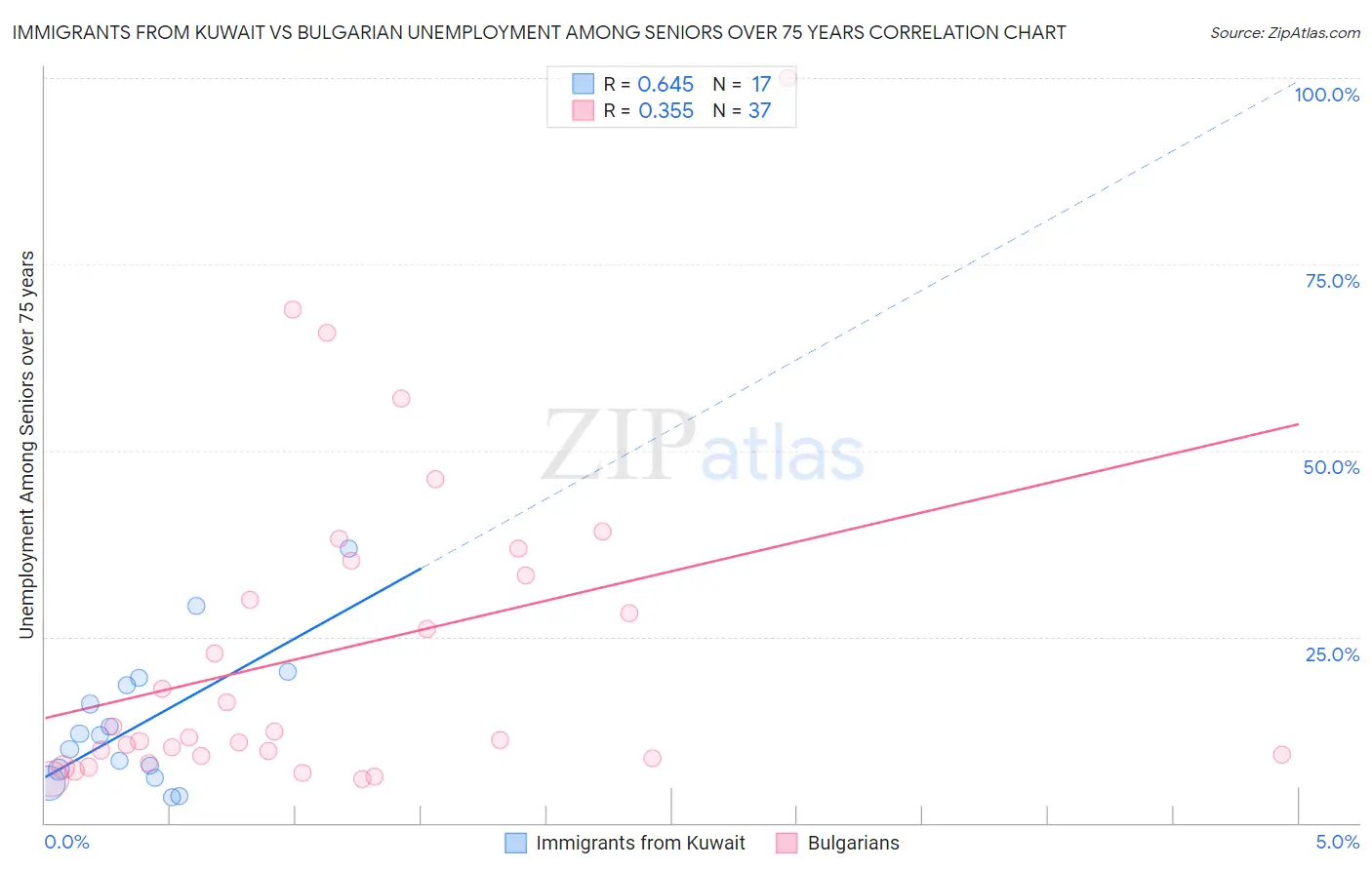 Immigrants from Kuwait vs Bulgarian Unemployment Among Seniors over 75 years