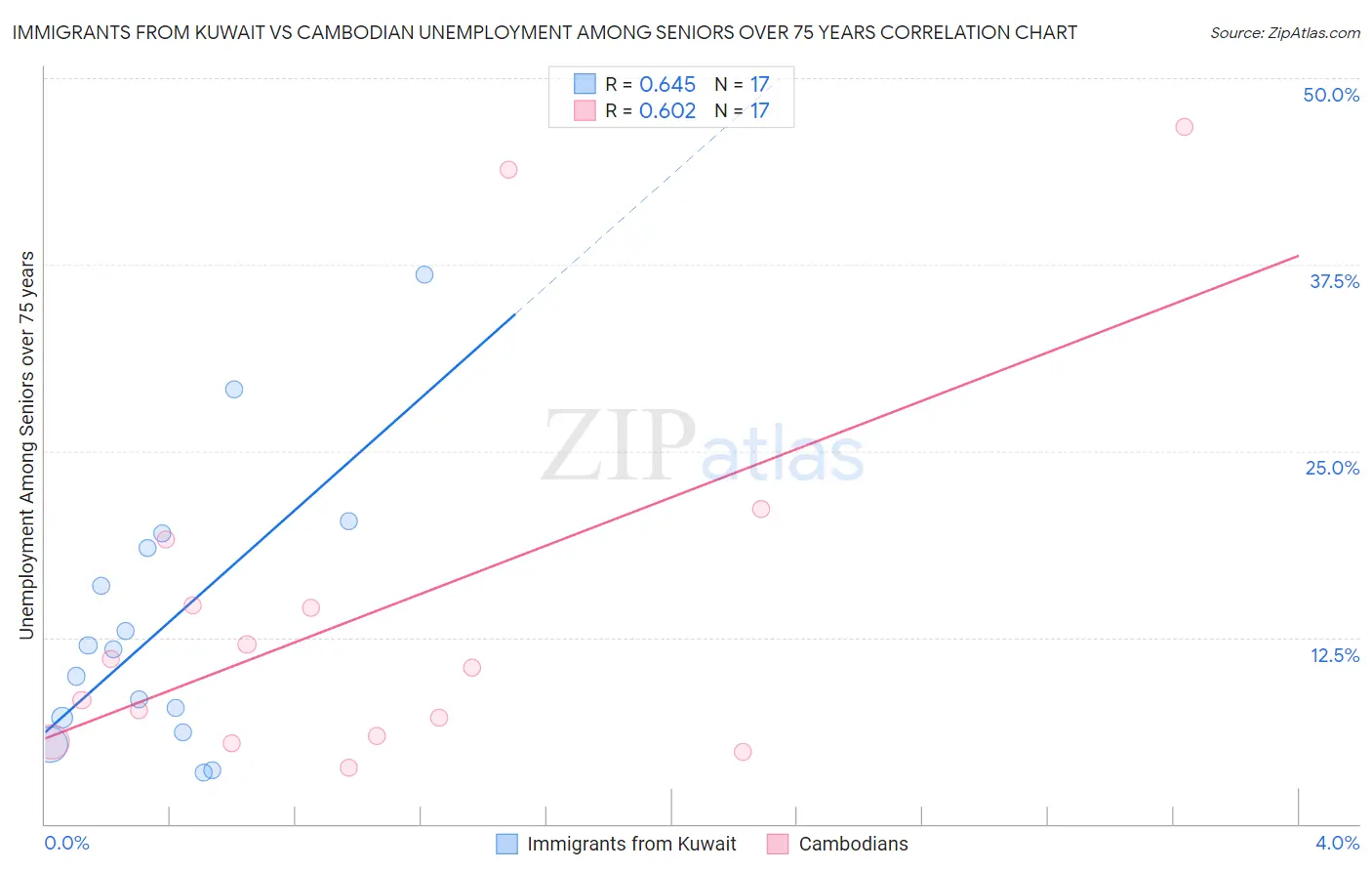 Immigrants from Kuwait vs Cambodian Unemployment Among Seniors over 75 years