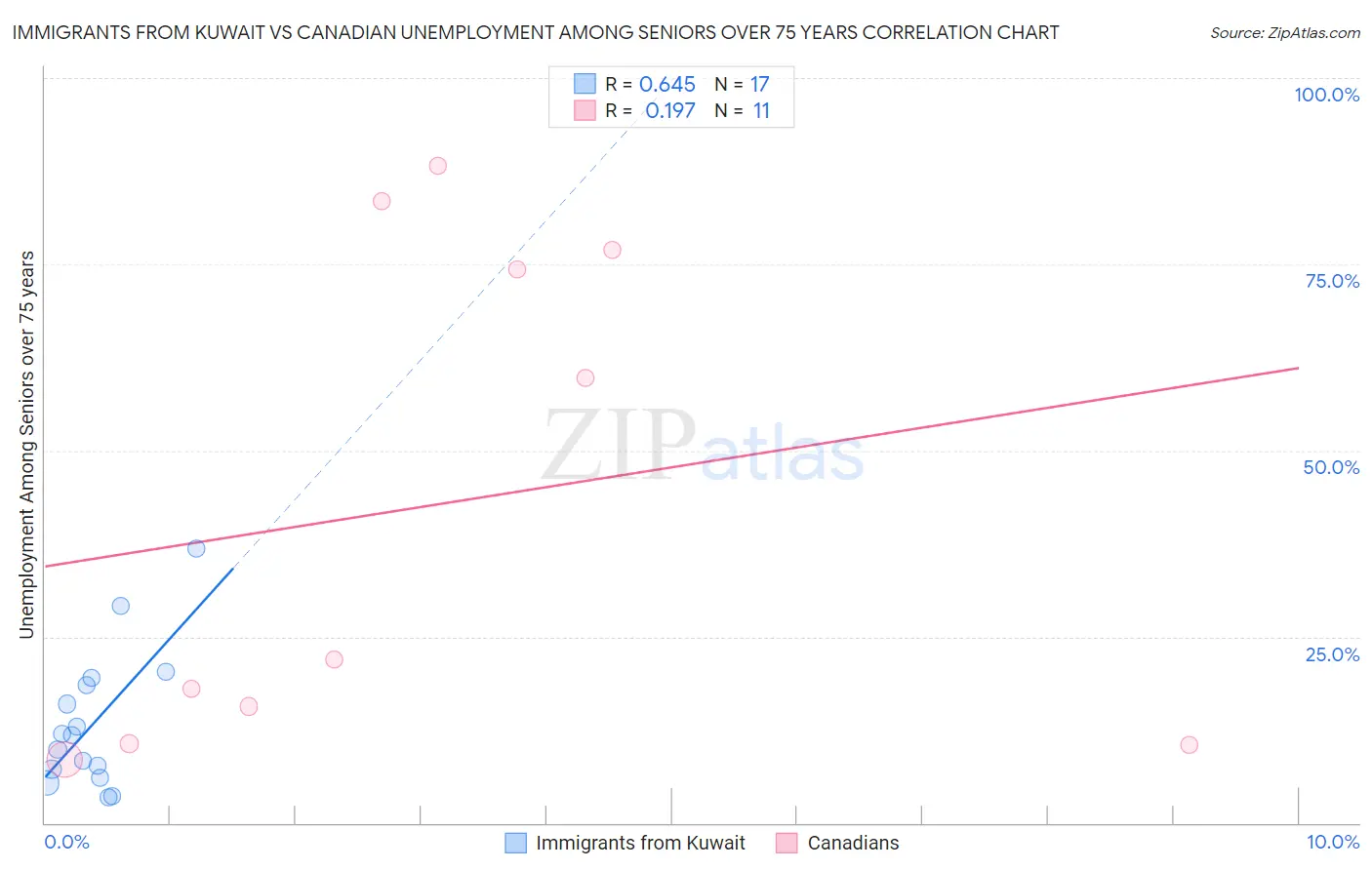 Immigrants from Kuwait vs Canadian Unemployment Among Seniors over 75 years