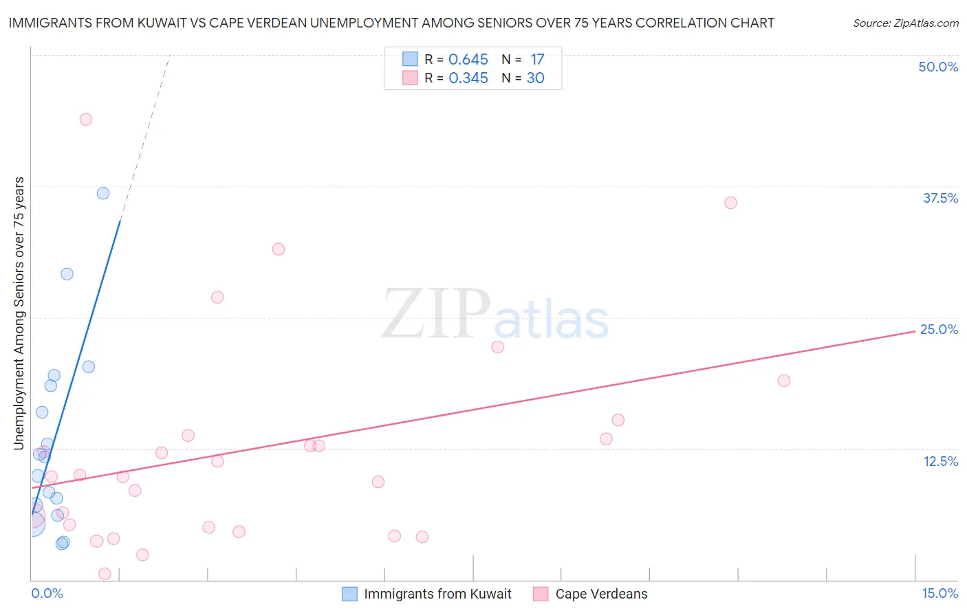 Immigrants from Kuwait vs Cape Verdean Unemployment Among Seniors over 75 years