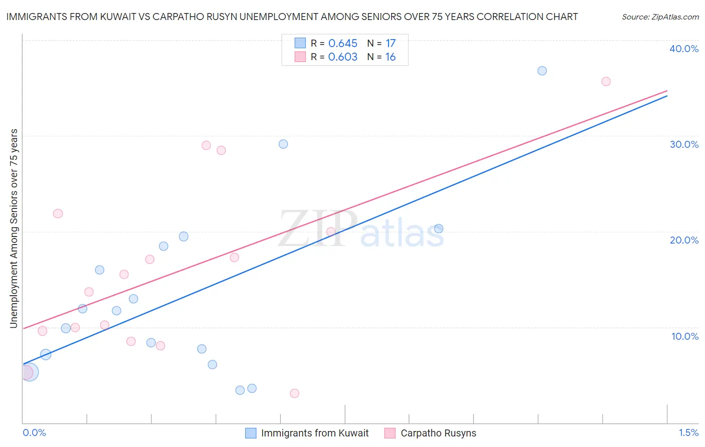 Immigrants from Kuwait vs Carpatho Rusyn Unemployment Among Seniors over 75 years