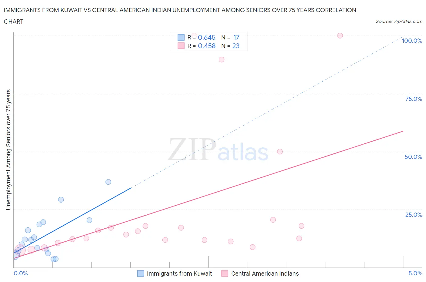 Immigrants from Kuwait vs Central American Indian Unemployment Among Seniors over 75 years