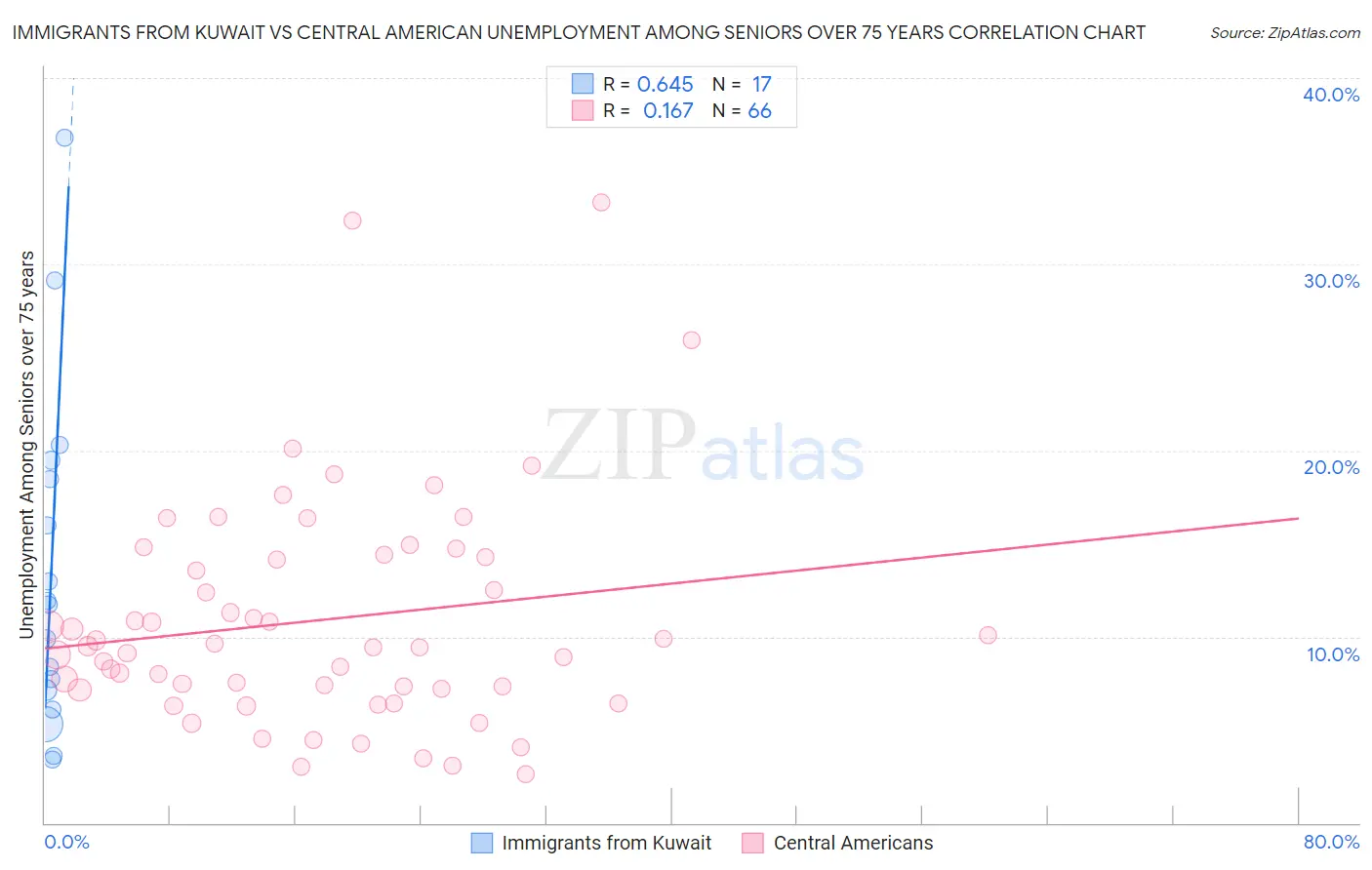 Immigrants from Kuwait vs Central American Unemployment Among Seniors over 75 years