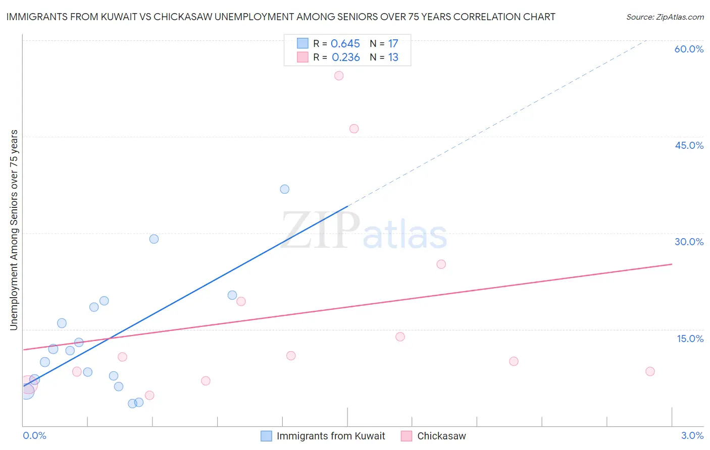 Immigrants from Kuwait vs Chickasaw Unemployment Among Seniors over 75 years