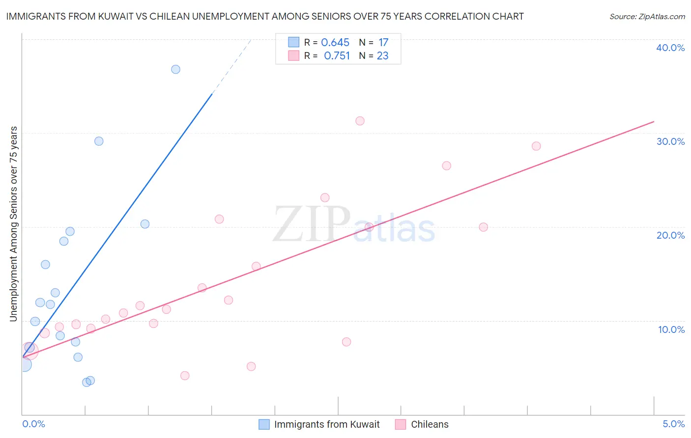 Immigrants from Kuwait vs Chilean Unemployment Among Seniors over 75 years