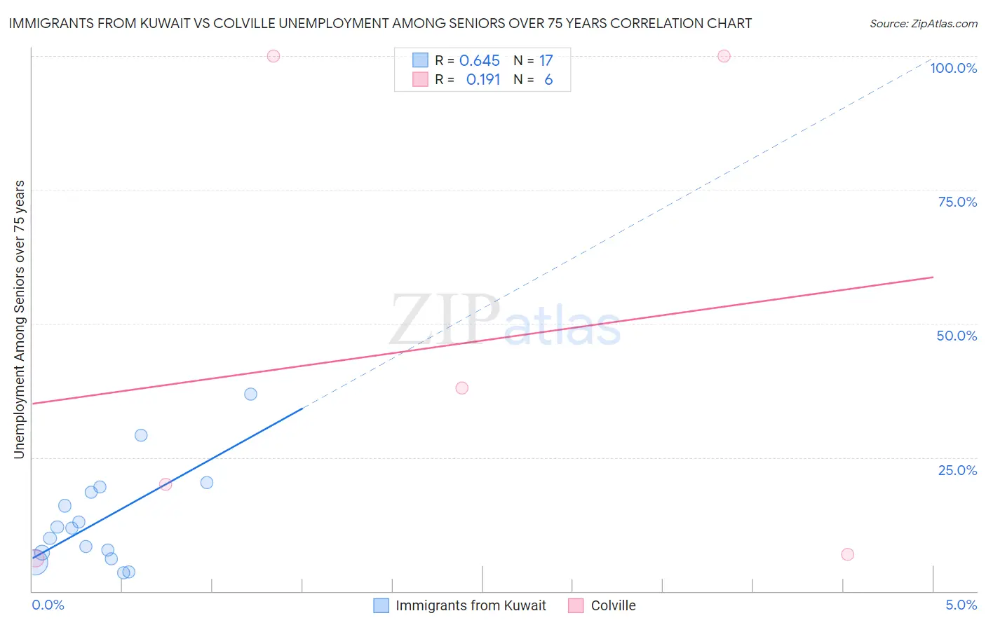 Immigrants from Kuwait vs Colville Unemployment Among Seniors over 75 years