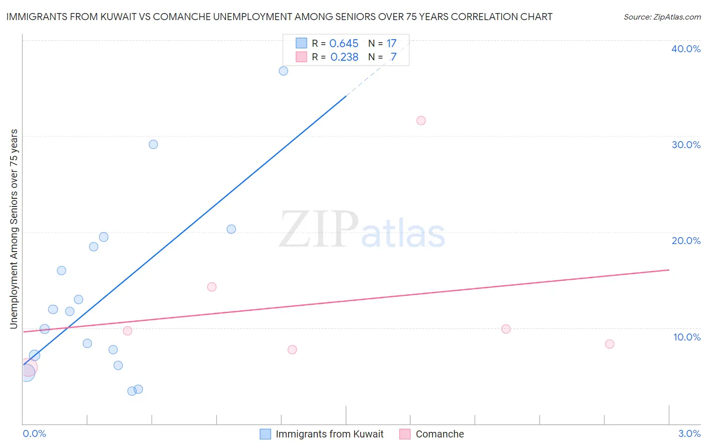 Immigrants from Kuwait vs Comanche Unemployment Among Seniors over 75 years