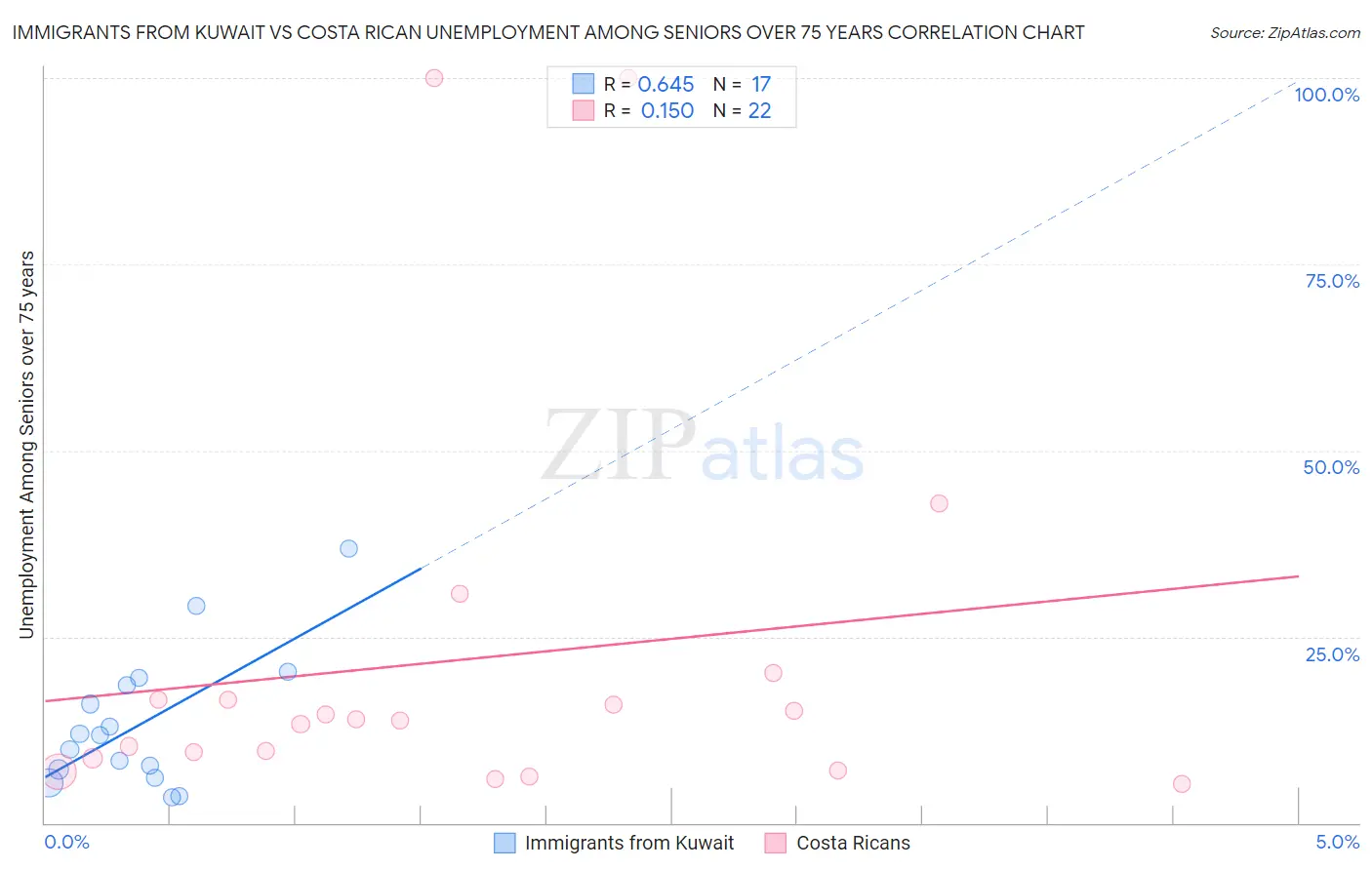 Immigrants from Kuwait vs Costa Rican Unemployment Among Seniors over 75 years