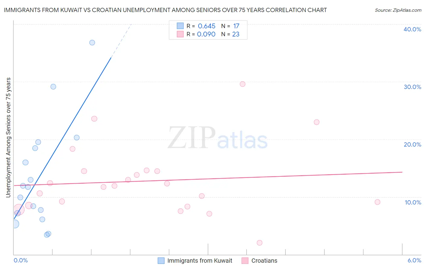 Immigrants from Kuwait vs Croatian Unemployment Among Seniors over 75 years